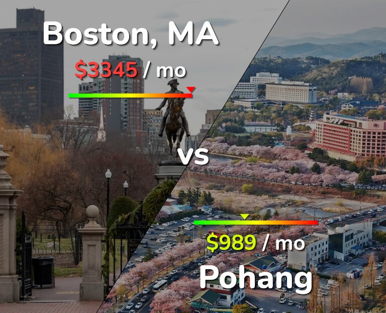 Cost of living in Boston vs Pohang infographic