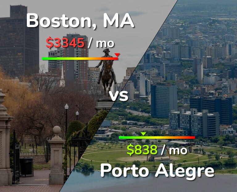 Cost of living in Boston vs Porto Alegre infographic
