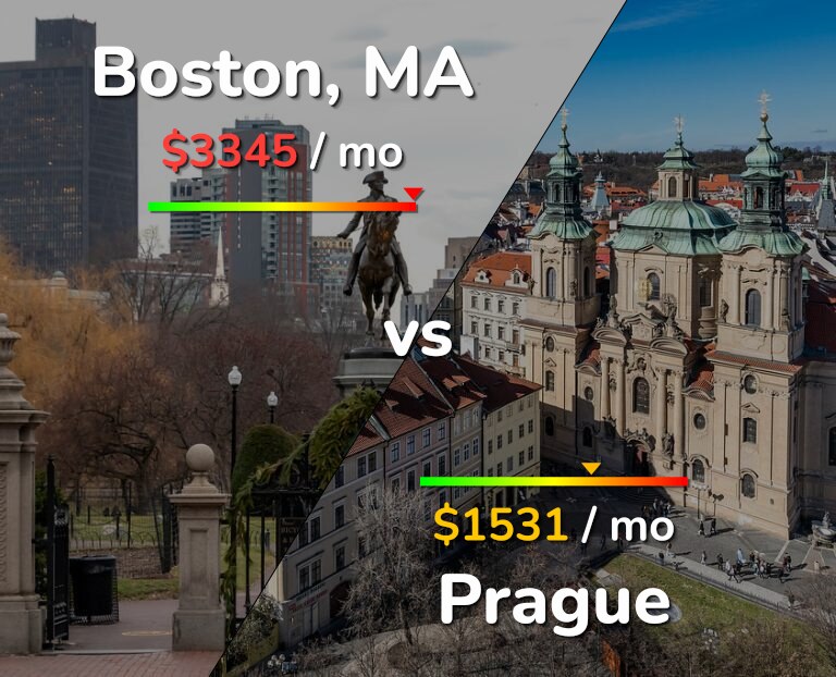 Cost of living in Boston vs Prague infographic