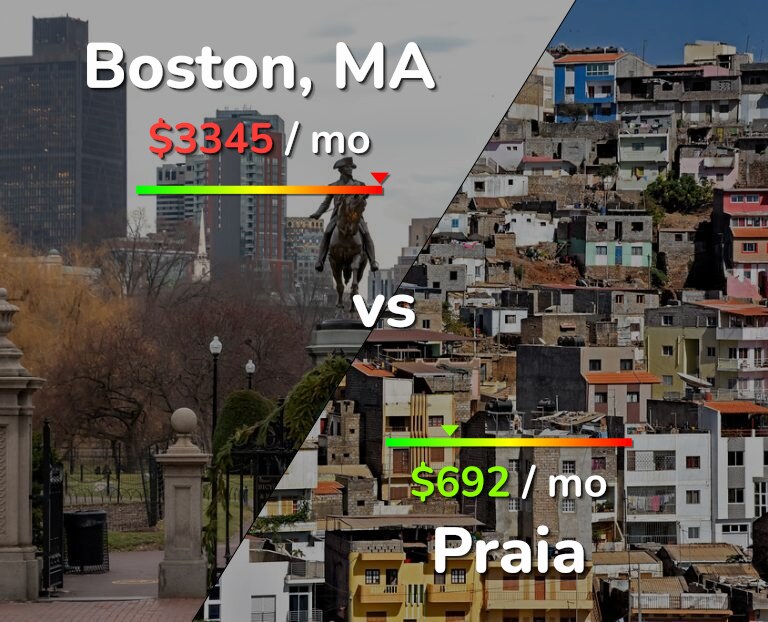 Cost of living in Boston vs Praia infographic