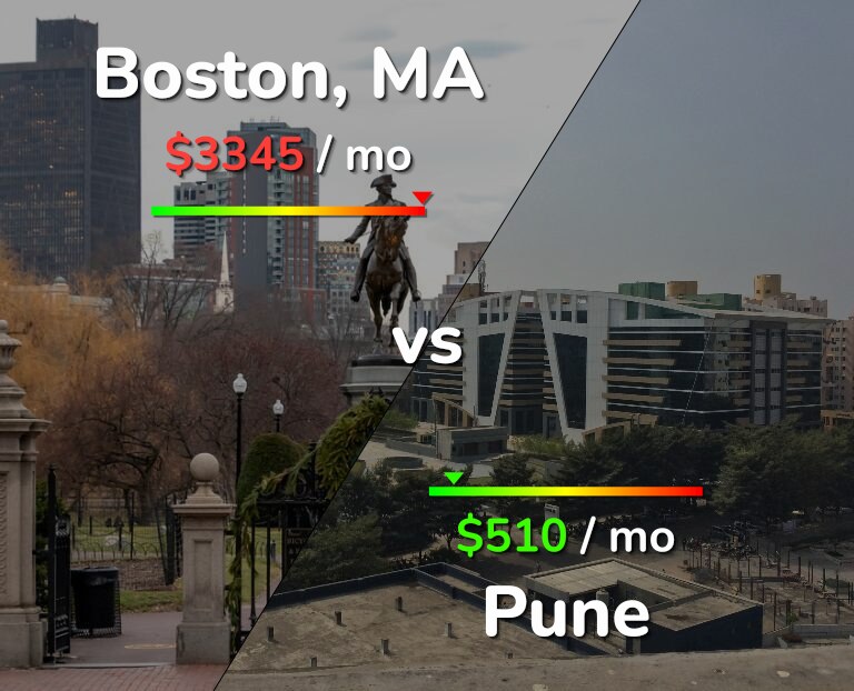 Cost of living in Boston vs Pune infographic