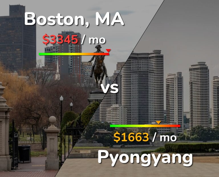Cost of living in Boston vs Pyongyang infographic