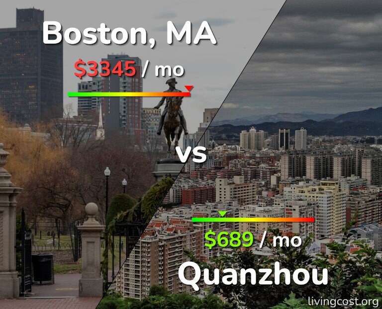Cost of living in Boston vs Quanzhou infographic