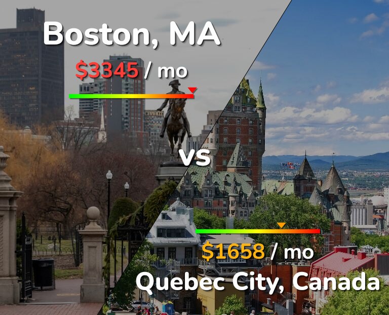 Cost of living in Boston vs Quebec City infographic