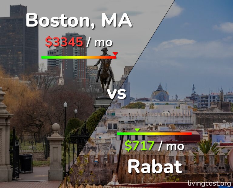 Cost of living in Boston vs Rabat infographic