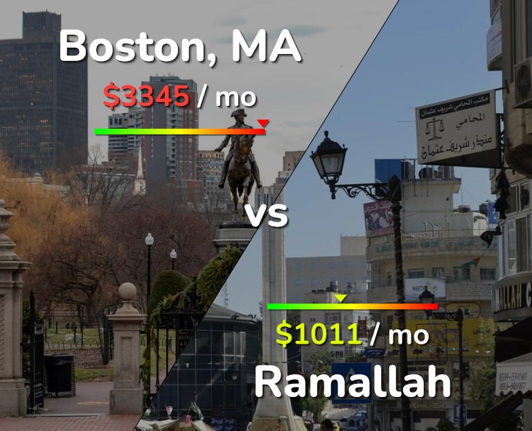 Cost of living in Boston vs Ramallah infographic