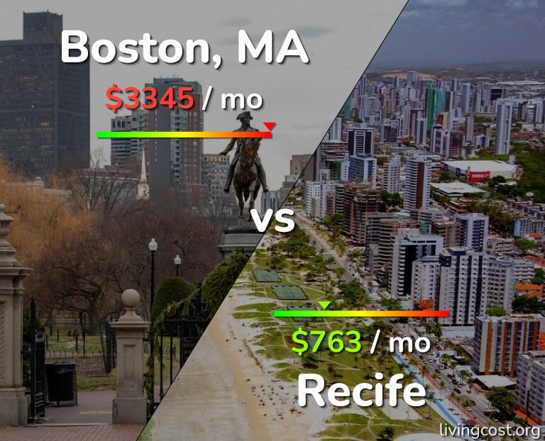 Cost of living in Boston vs Recife infographic