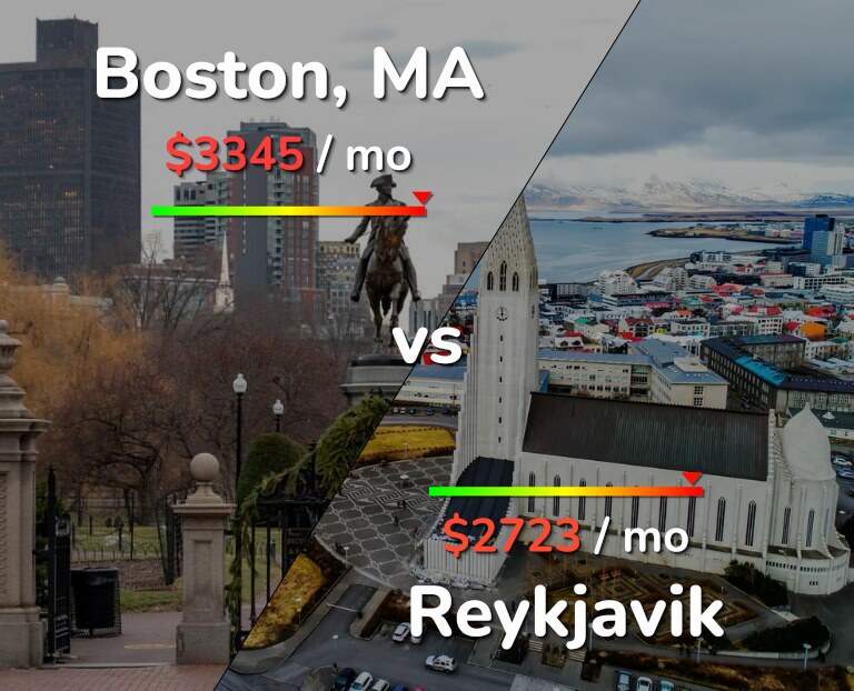 Cost of living in Boston vs Reykjavik infographic