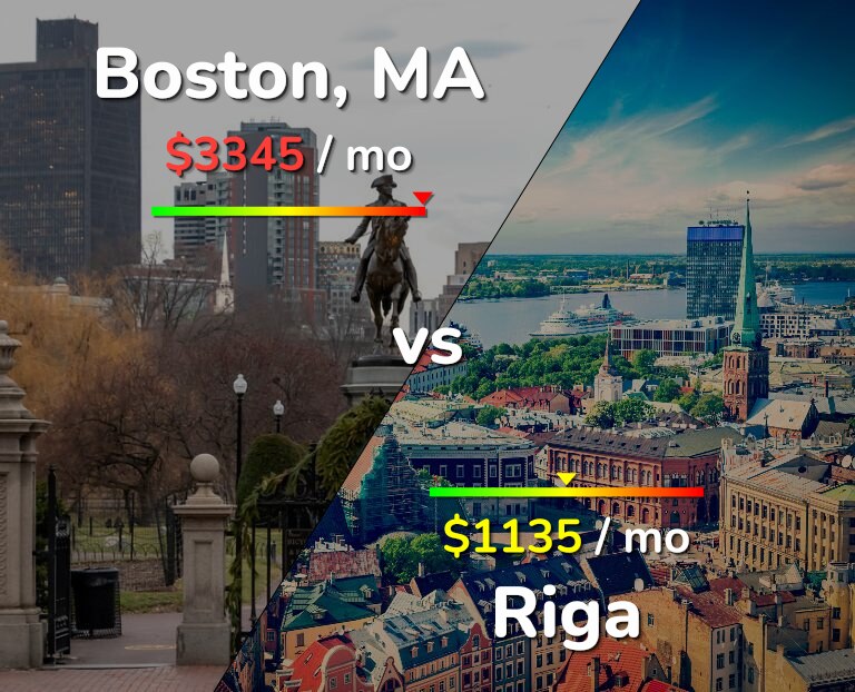 Cost of living in Boston vs Riga infographic