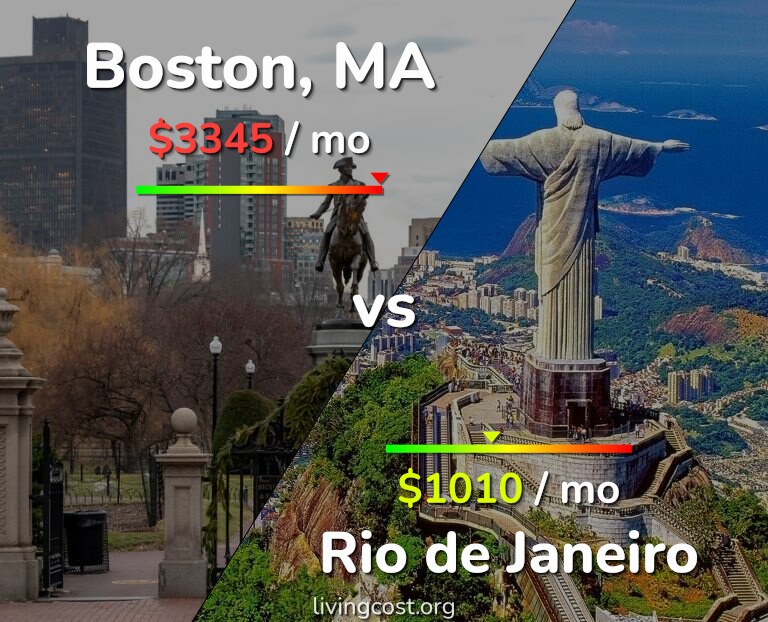 Cost of living in Boston vs Rio de Janeiro infographic