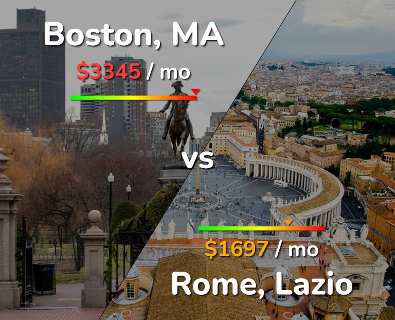 Cost of living in Boston vs Rome infographic