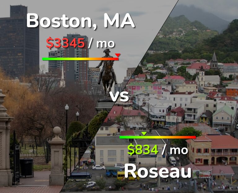 Cost of living in Boston vs Roseau infographic