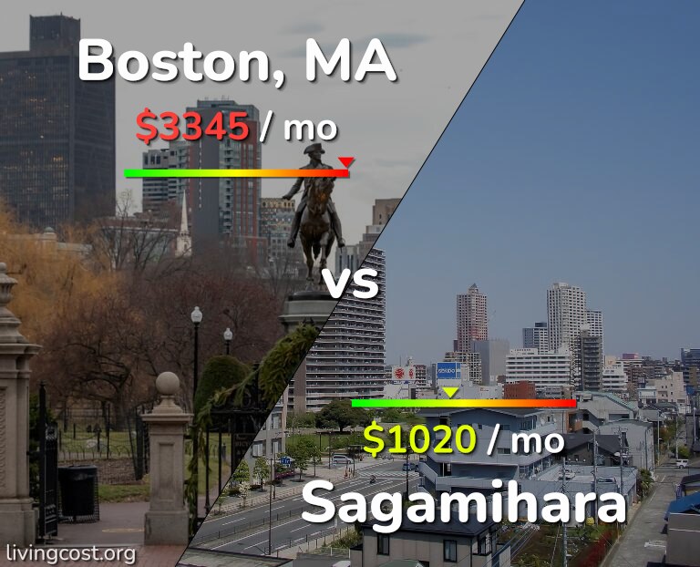 Cost of living in Boston vs Sagamihara infographic