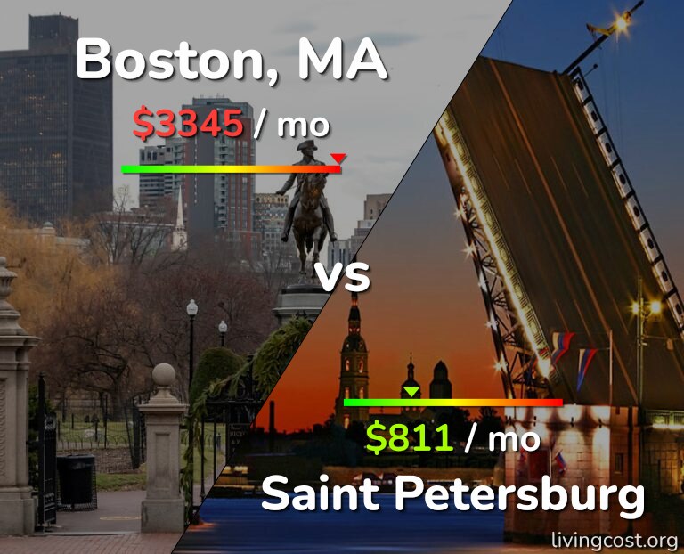 Cost of living in Boston vs Saint Petersburg infographic