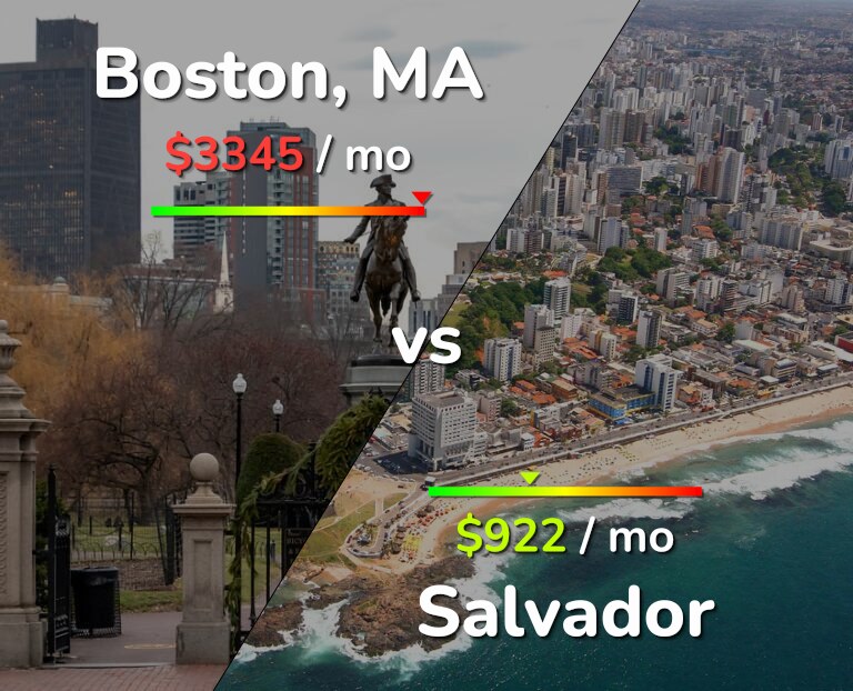 Cost of living in Boston vs Salvador infographic