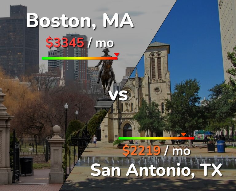 Cost of living in Boston vs San Antonio infographic
