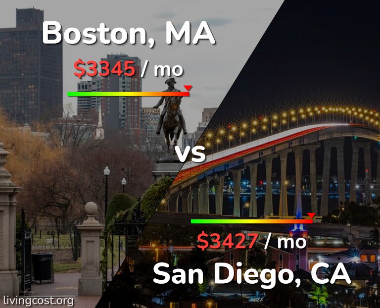 Cost of living in Boston vs San Diego infographic