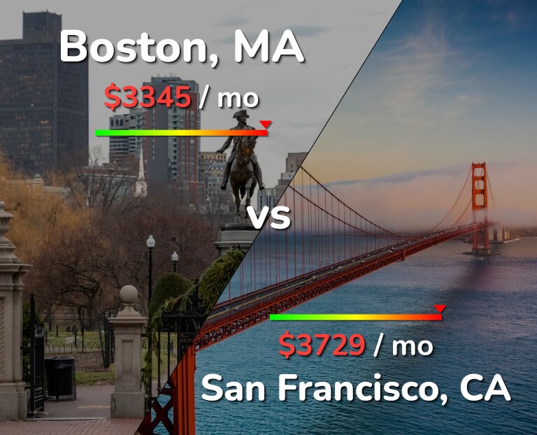 Cost of living in Boston vs San Francisco infographic