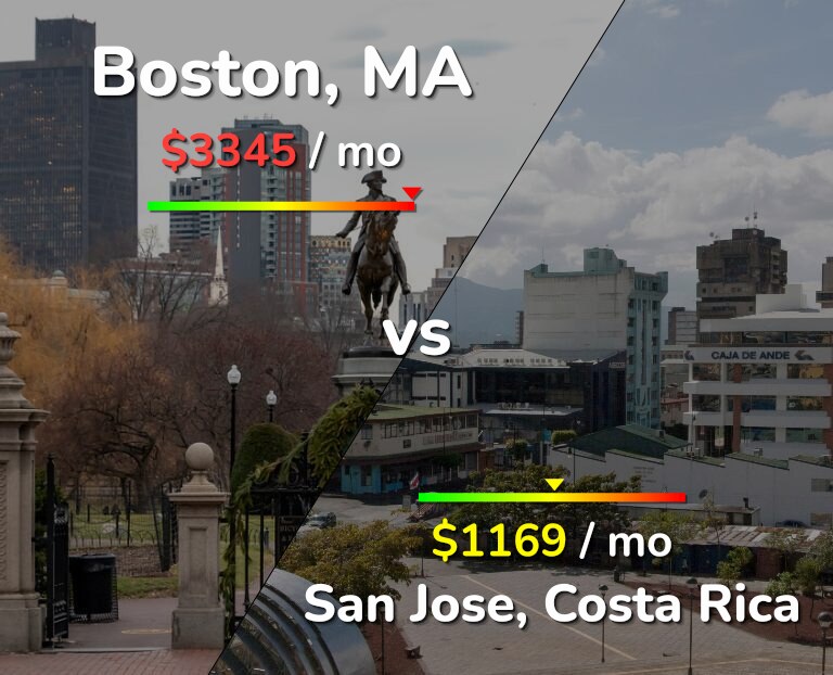 Cost of living in Boston vs San Jose, Costa Rica infographic