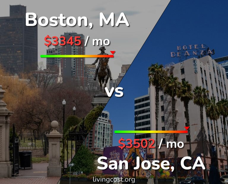 Cost of living in Boston vs San Jose, United States infographic