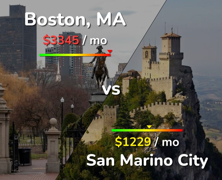 Cost of living in Boston vs San Marino City infographic