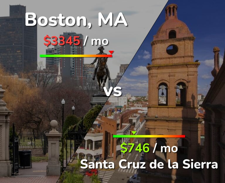Cost of living in Boston vs Santa Cruz de la Sierra infographic