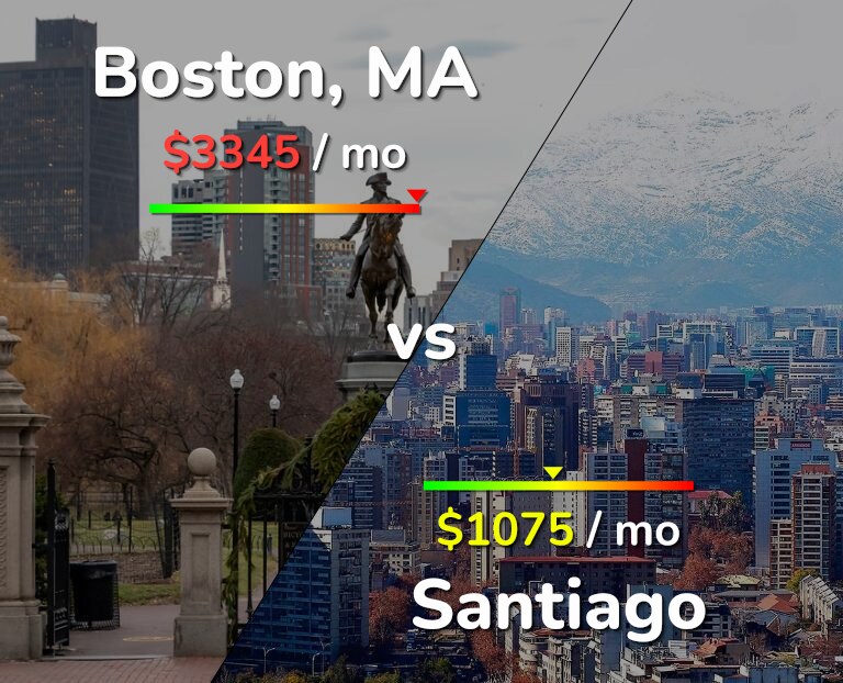 Cost of living in Boston vs Santiago infographic