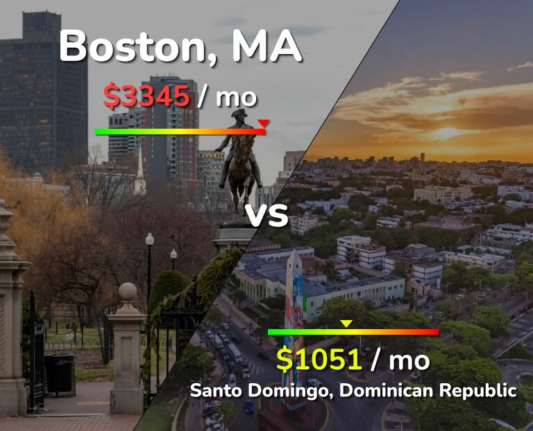 Cost of living in Boston vs Santo Domingo infographic