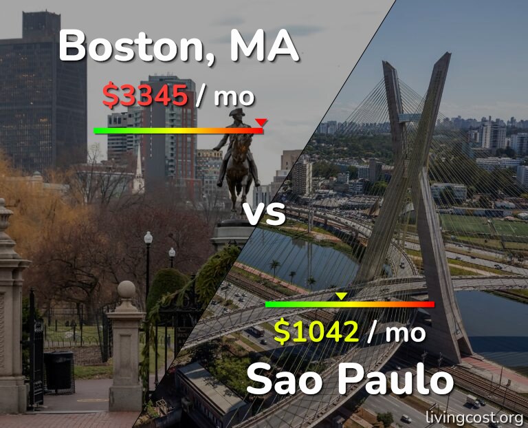 Cost of living in Boston vs Sao Paulo infographic