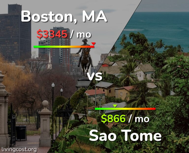 Cost of living in Boston vs Sao Tome infographic