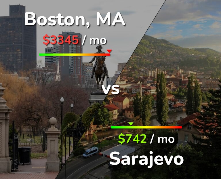 Cost of living in Boston vs Sarajevo infographic