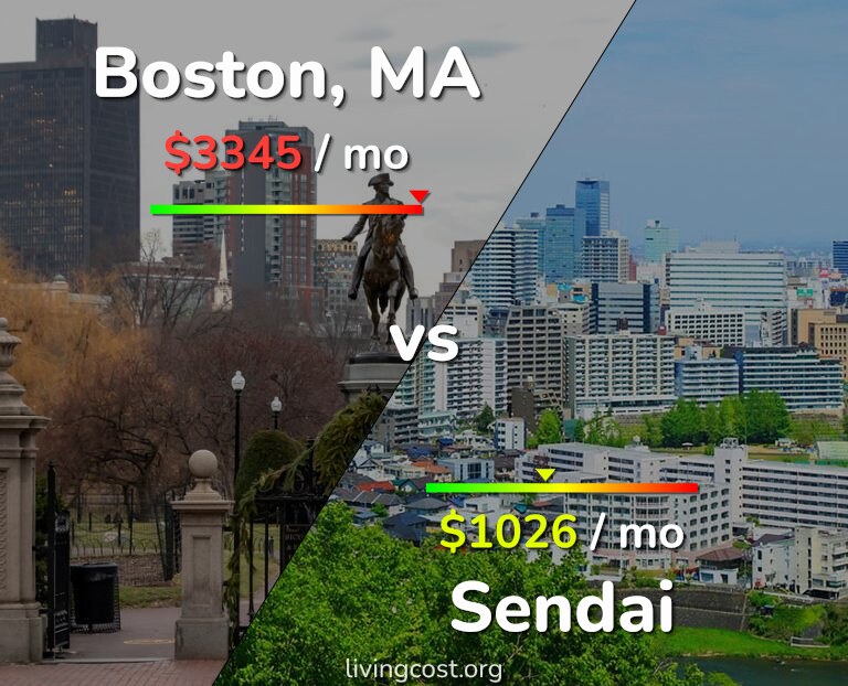 Cost of living in Boston vs Sendai infographic