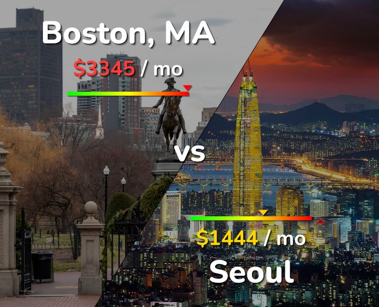 Cost of living in Boston vs Seoul infographic