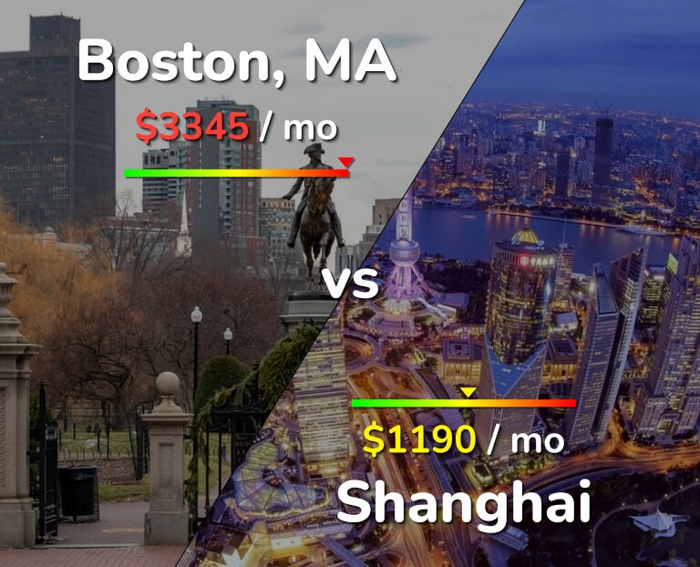 Cost of living in Boston vs Shanghai infographic