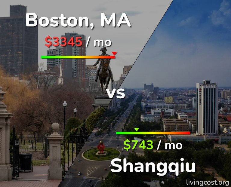 Cost of living in Boston vs Shangqiu infographic