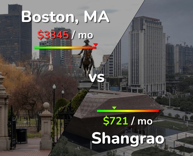 Cost of living in Boston vs Shangrao infographic