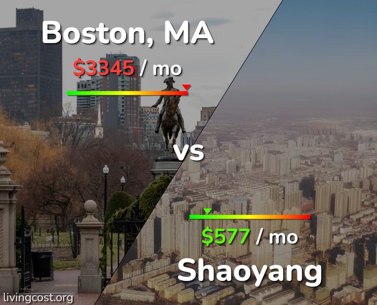 Cost of living in Boston vs Shaoyang infographic