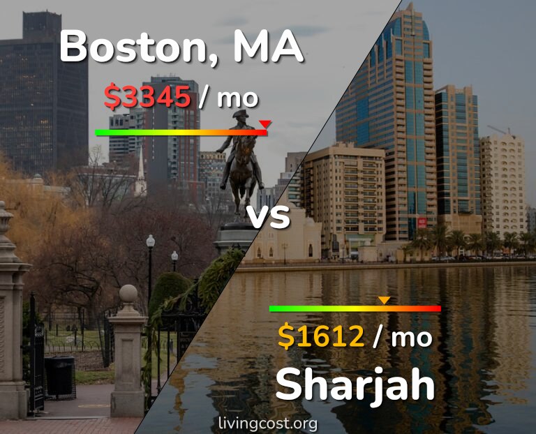 Cost of living in Boston vs Sharjah infographic