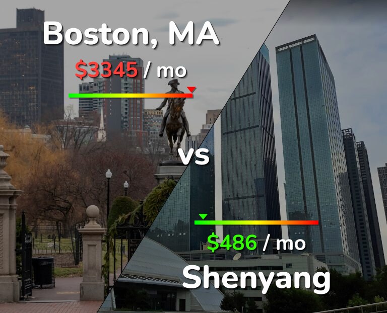 Cost of living in Boston vs Shenyang infographic