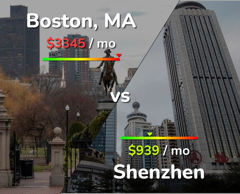 Cost of living in Boston vs Shenzhen infographic
