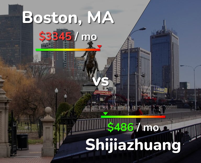Cost of living in Boston vs Shijiazhuang infographic