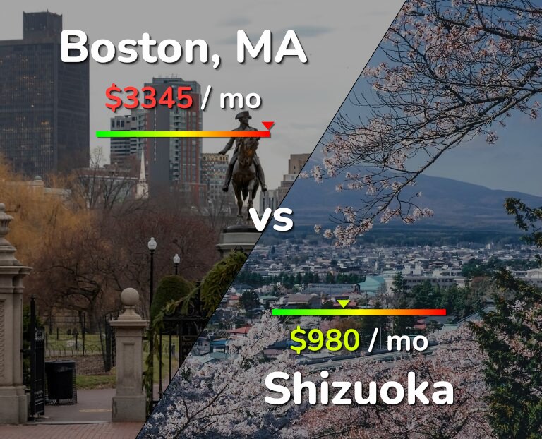 Cost of living in Boston vs Shizuoka infographic