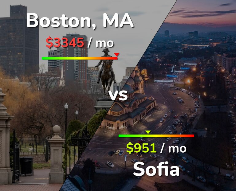 Cost of living in Boston vs Sofia infographic