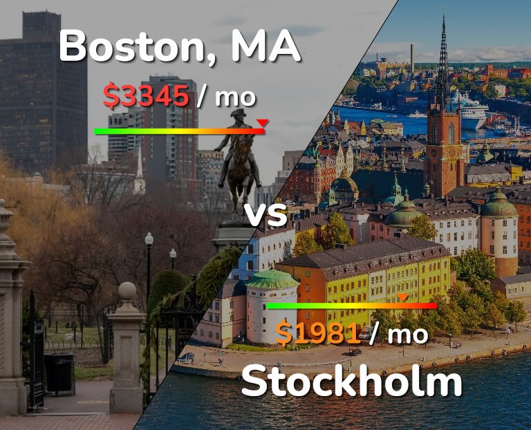 Cost of living in Boston vs Stockholm infographic