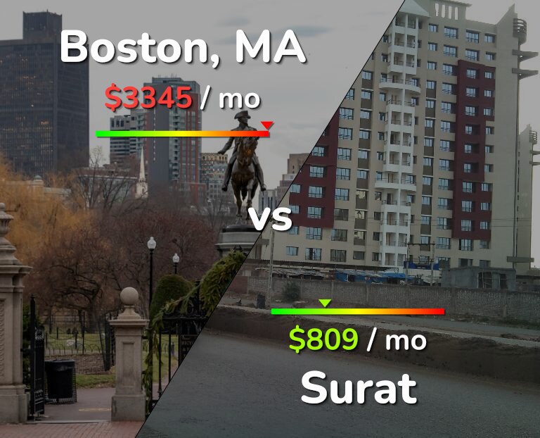 Cost of living in Boston vs Surat infographic