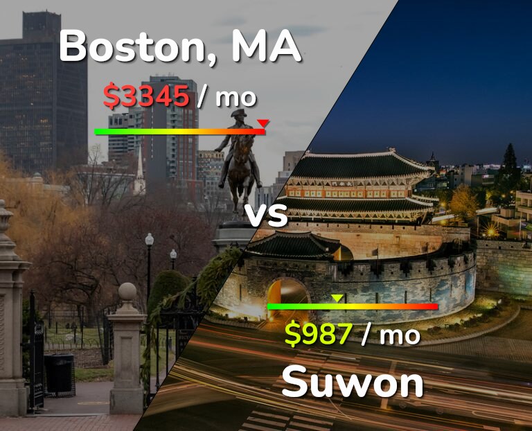 Cost of living in Boston vs Suwon infographic