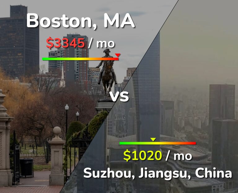 Cost of living in Boston vs Suzhou infographic