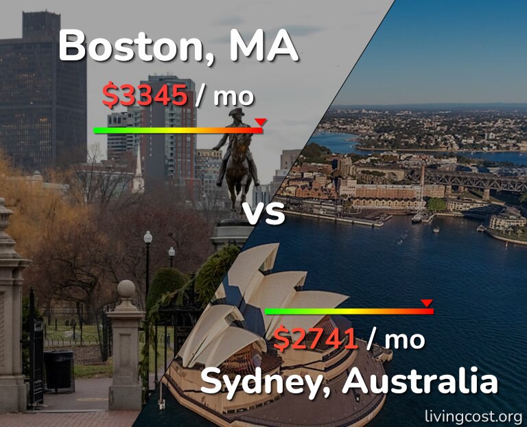 Cost of living in Boston vs Sydney infographic