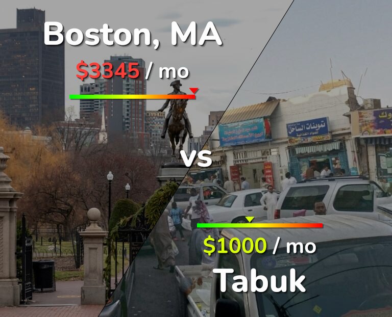Cost of living in Boston vs Tabuk infographic