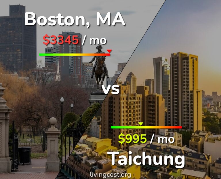 Cost of living in Boston vs Taichung infographic